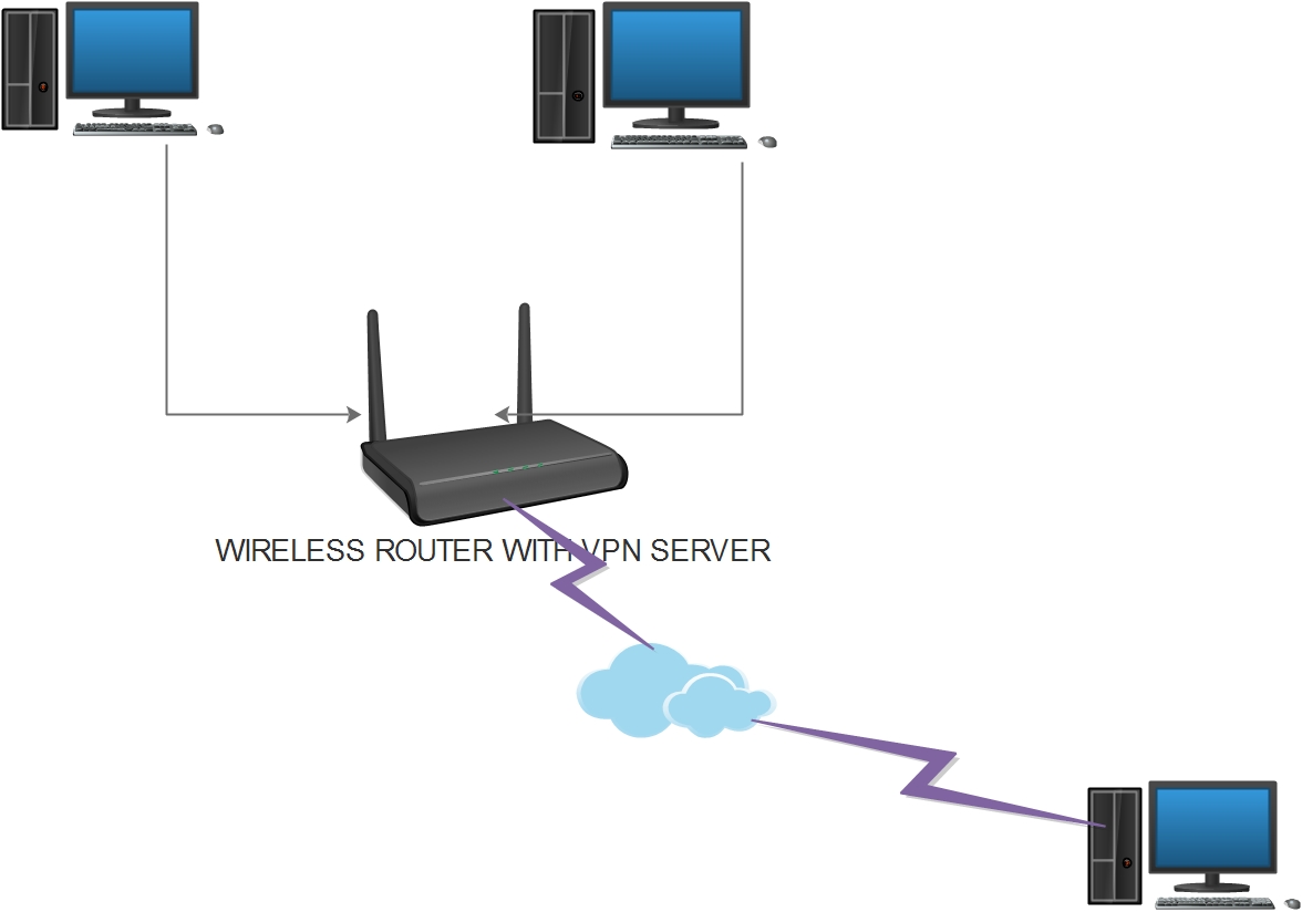 virtual router vpn setup