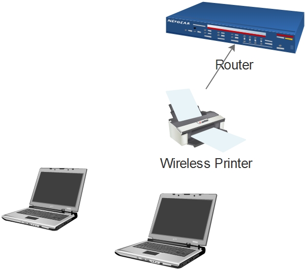 DO YOU NEED A ROUTER FOR WIRELESS PRINTER