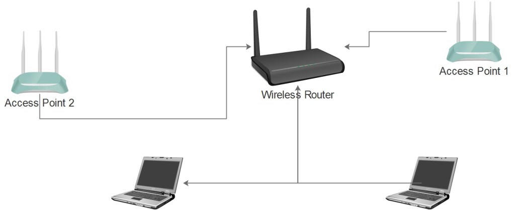 How to setup a home network with multiple access points