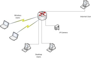 Home Network Design with IP Camera access