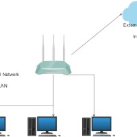 How to setup a home network